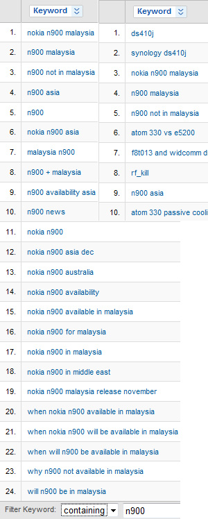 n900 Keywords