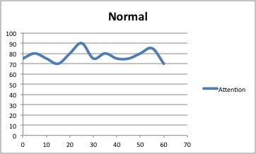 Normal