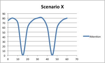 Scenario X